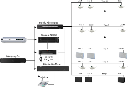 Hệ thống âm thanh thông báo công cộng